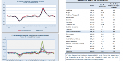 ÍNDEX DE PRODUCCIÓ INDUSTRIAL Octubre 2021