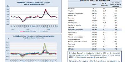 ÍNDICE DE PRODUCCIÓN INDUSTRIAL Octubre 2021
