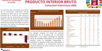 PRODUCTO INTERIOR BRUTO Comunitat Valenciana 2020