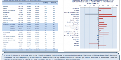 TRABAJO AUTÓNOMO. AFILIACIONES A LA SEGURIDAD SOCIAL. NOVIEMBRE 2021