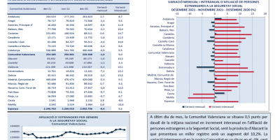 AFILIACIONS DE PERSONES ESTRANGERES A LA SEGURETAT SOCIAL. DESEMBRE 2021 
