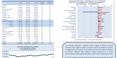 AFILIACIONS MITJANES A LA SEGURETAT SOCIAL. DECEMBRE 2021