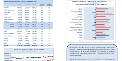 AFILIACIONS A LA SEGURETAT SOCIAL DESEMBRE 2021