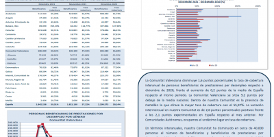 PERSONAS BENEFICIARIAS DE PRESTACIONES POR DESEMPLEO Y TASA DE COBERTURA DICIEMBRE 2021