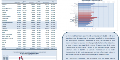PERSONES BENEFICIARIES DE PRESTACIONS PER DESOCUPACIÓ I TAXA DE COBERTURA NOVEMBRE 2021