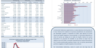 PERSONAS BENEFICIARIAS DE PRESTACIONES POR DESEMPLEO Y TASA DE COBERTURA NOVIEMBRE 2021