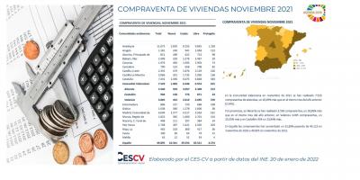 COMPRAVENTA DE VIVIENDAS NOVIEMBRE 2021