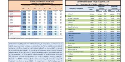 CONTRACTACIÓ INDEFINIDA I TEMPORAL Desembre 2021
