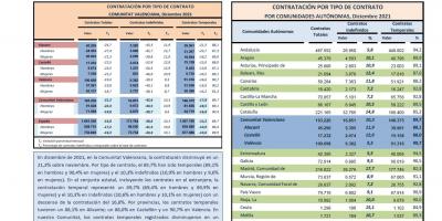 CONTRATACIÓN INDEFINIDA Y TEMPORAL  Diciembre 2021