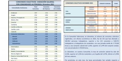 CONVENIOS COLECTIVOS REGISTRADOS DICIEMBRE 2021 Efectos económicos 2021. Variación salarial