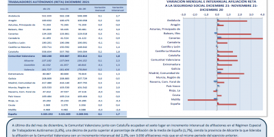 TRABAJO AUTÓNOMO. AFILIACIONES A LA SEGURIDAD SOCIAL. DICIEMBRE 2021