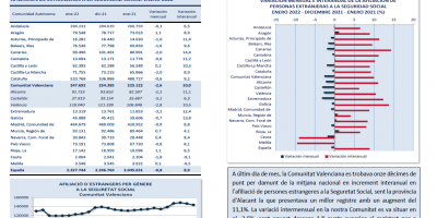 AFILIACIONS D’ESTRANGERS A LA SEGURETAT SOCIAL. GENER 2022