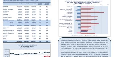 AFILIACIONS MITJANES A LA SEGURETAT SOCIAL. GENER 2022