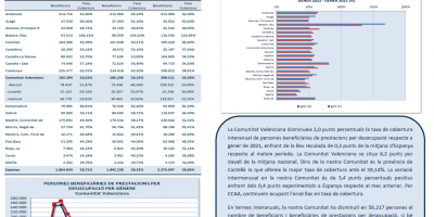 PERSONES BENEFICIARIES DE PRESTACIONS PER DESOCUPACIÓ I TAXA DE COBERTURA GENER 2022