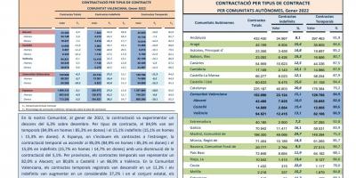CONTRACTACIÓ INDEFINIDA I TEMPORAL Gener 2022