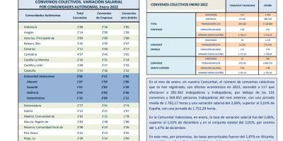 CONVENIOS COLECTIVOS REGISTRADOS ENERO 2022 Efectos económicos 2022. Variación salarial