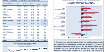 AFILIACIONS D’ESTRANGERS A LA SEGURETAT SOCIAL. FEBRER 2022