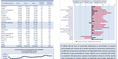 AFILIACIONES DE PERSONAS EXTRANJERAS A LA SEGURIDAD SOCIAL. FEBRERO 2022