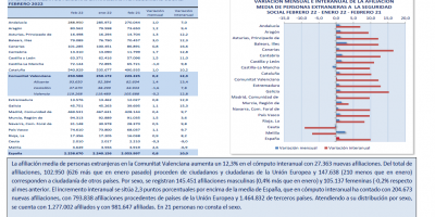AFILIACIÓN MEDIA PERSONAS EXTRANJERAS A SEGURIDAD SOCIAL FEBRERO 2022