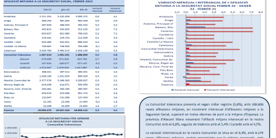 AFILIACIONS MITJANES A LA SEGURETAT SOCIAL. FEBRER 2022
