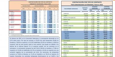 CONTRATACIÓN INDEFINIDA Y TEMPORAL  Febrero 2022