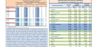 CONTRACTACIÓ INDEFINIDA I TEMPORAL Febrer 2022