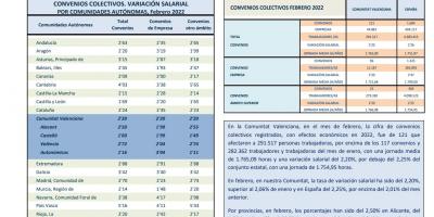 CONVENIOS COLECTIVOS REGISTRADOS FEBRERO 2022 Efectos económicos 2022. Variación salarial