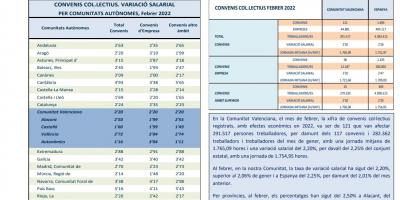 CONVENIS COL.LECTIUS REGISTRATS FEBRER 2022 Efectes econòmics 2022. Variació salarial