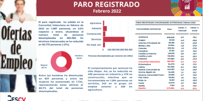 PARO REGISTRADO Febrero 2022