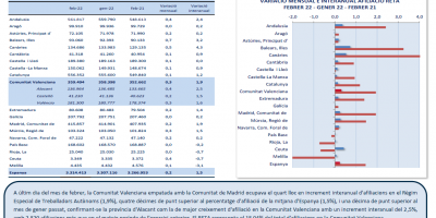TRABAJO AUTÓNOMO. AFILIACIONES A LA SEGURIDAD SOCIAL. FEBRERO 2022