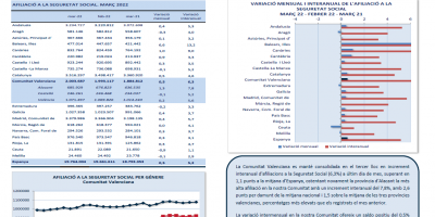 AFILIACIONS A LA SEGURETAT SOCIAL MARÇ 2022