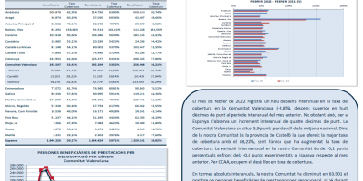 PERSONES BENEFICIARIES DE PRESTACIONS PER DESOCUPACIÓ I TAXA DE COBERTURA FEBRER 2022