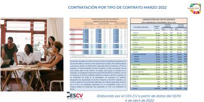 CONTRATACIÓN INDEFINIDA Y TEMPORAL  Marzo 2022