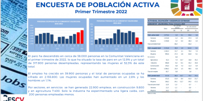 ENCUESTA DE POBLACIÓN ACTIVA Primer Trimestre 2022