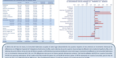 TRABAJO AUTÓNOMO. AFILIACIONES A LA SEGURIDAD SOCIAL. MARZO 2022