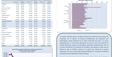 PERSONES BENEFICIARIES DE PRESTACIONS PER DESOCUPACIÓ I TAXA DE COBERTURA ABRIL 2022