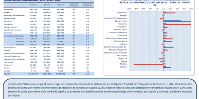 TRABAJO AUTÓNOMO. AFILIACIONES A LA SEGURIDAD SOCIAL. MAYO 2022