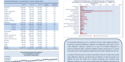 AFILIACIONS MITJANES A LA SEGURETAT SOCIAL. MAIG 2022