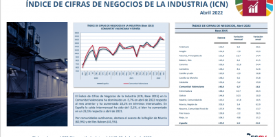 ÍNDICE DE CIFRAS DE NEGOCIOS DE LA INDUSTRIA Abril 2022