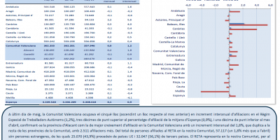 TREBALL AUTÒNOM. AFILIACIONS A LA SEGURETAT SOCIAL. MAIG 2022