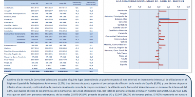 TRABAJO AUTÓNOMO. AFILIACIONES A LA SEGURIDAD SOCIAL. MAYO 2022