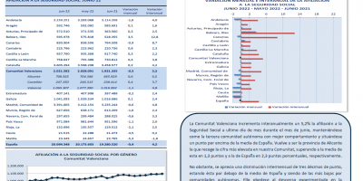 La Comunitat Valenciana incrementa interanualment un 5,2% l'afiliació a la Seguretat Social a ultime dia de mes durant el mes de juny