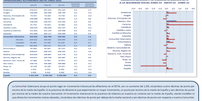 TRABAJO AUTÓNOMO. AFILIACIONES A LA SEGURIDAD SOCIAL. JUNIO 2022