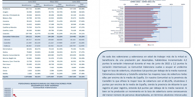 De cada dos valencianos y valencianas en edad de trabajar más de la mitad es beneficiaria de una prestación por desempleo