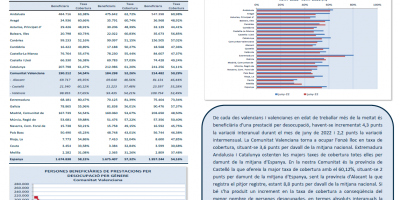 De cada dos valencians i valencianes en edat de treballar més de la meitat és beneficiària d'una prestació per desocupació