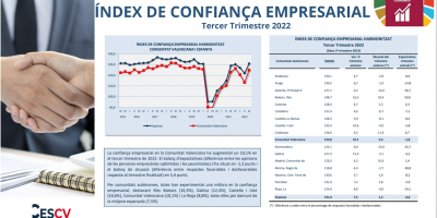 ÍNDEX DE CONFIANÇA EMPRESARIAL 3er Trimestre