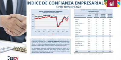 ÍNDICE DE CONFIANZA EMPRESARIAL 3er Trimestre 2022 