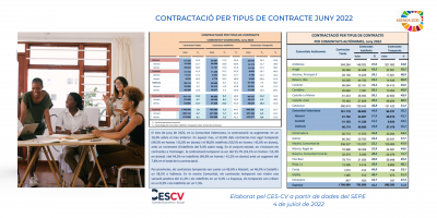 CONTRACTACIÓ INDEFINIDA I TEMPORAL Juny 2022
