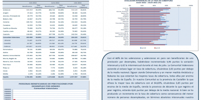 PERSONAS BENEFICIARIAS DE PRESTACIONES POR DESEMPLEO Y TASA DE COBERTURA JULIO 2022