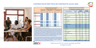 CONTRACTACIÓ INDEFINIDA I TEMPORAL JULIOL 2022